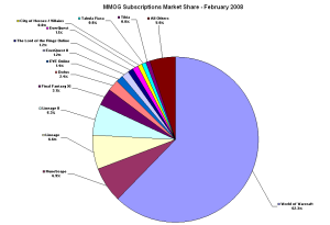 Grafica de Mercado MMORPG Grafica de Mercado MMORPG